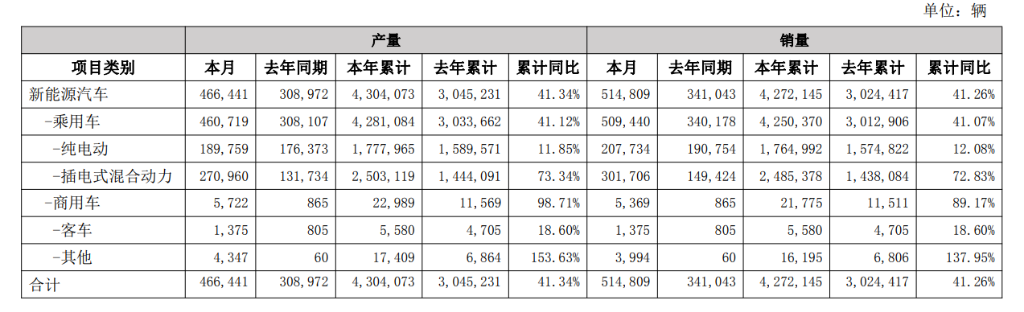新能源车渗透率刷新同期历史，零跑、小鹏、小米7月交付齐创新高