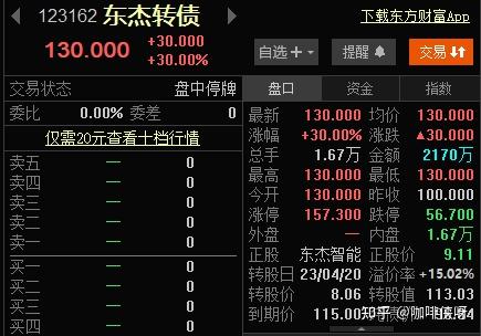 东杰转债大涨20%