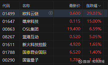 港股英诺赛科日内涨超21%