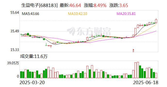 星辰科技涨16.34%，股价创历史新高