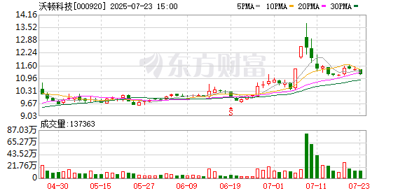 共创草坪最新股东户数环比下降6.83% 筹码趋向集中