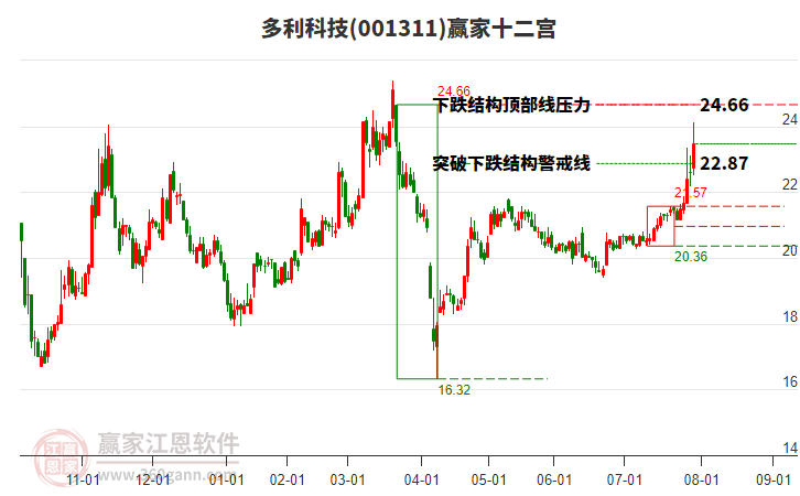 多利科技：截止2025年7月31日股东总人数约为1.96万户