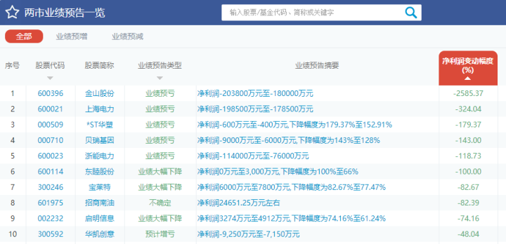10倍大牛股上半年净利润预减近33%；*ST元成独立董事涉嫌严重违法被调查｜晚间公告精选