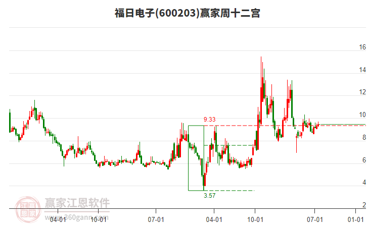 福日电子涨停，沪股通净买入5913.04万元