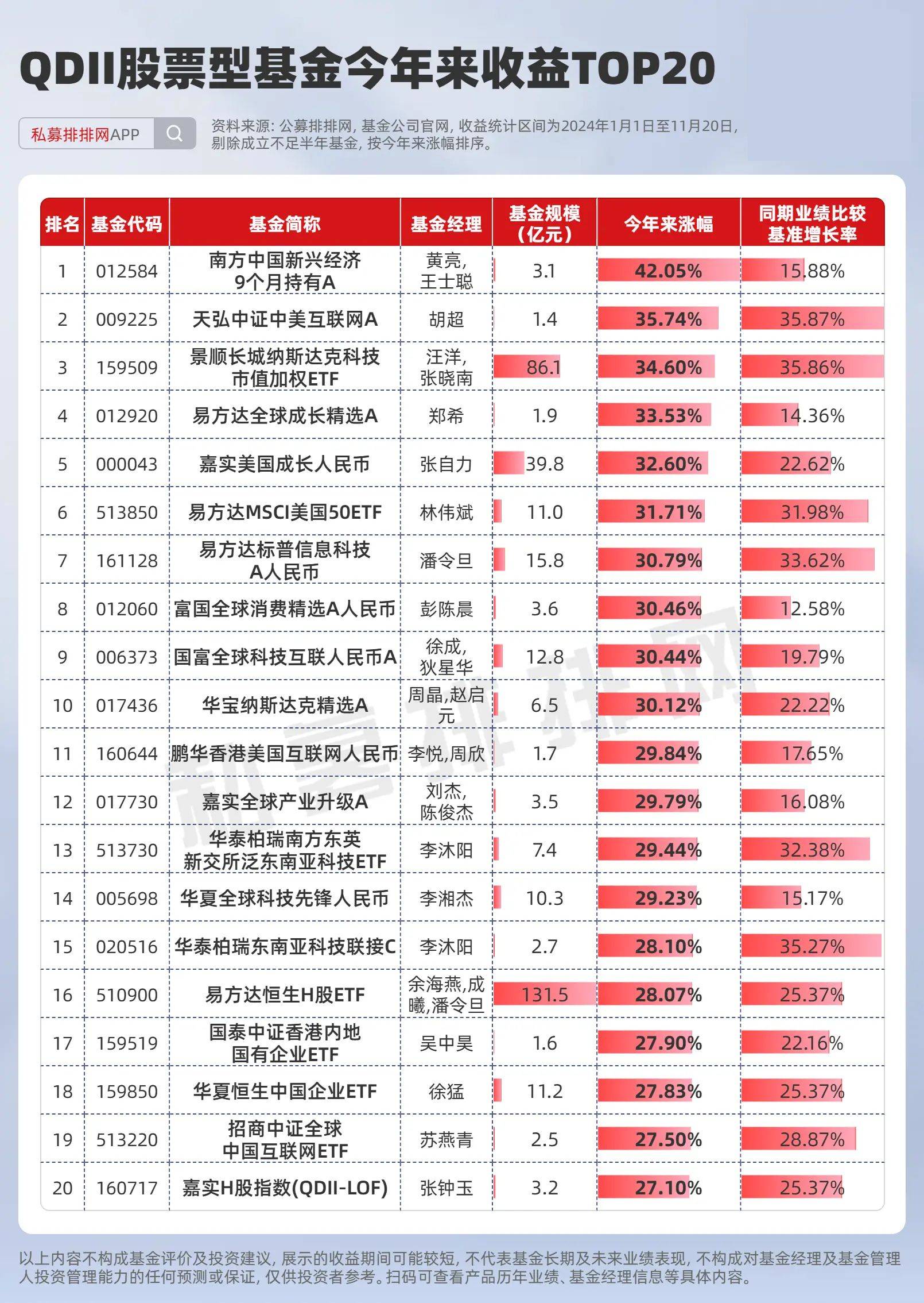 基金业绩回暖！超90%主动权益基金正收益，翻倍产品涌现
