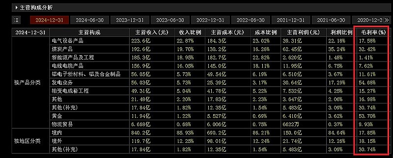 西藏天路：累计出售中国电建2500万股