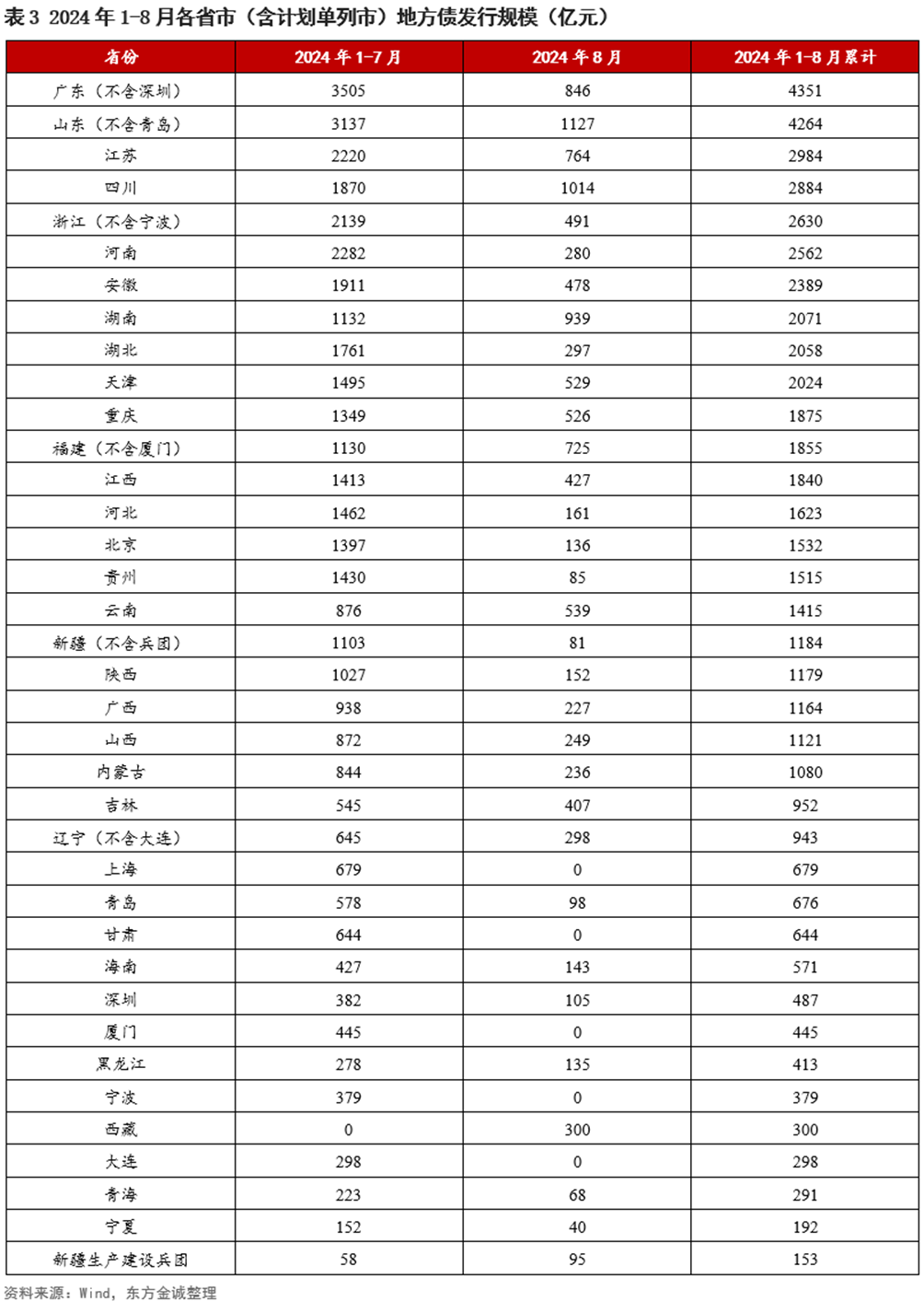 超6000亿元！7月新增专项债发行规模创年内新高