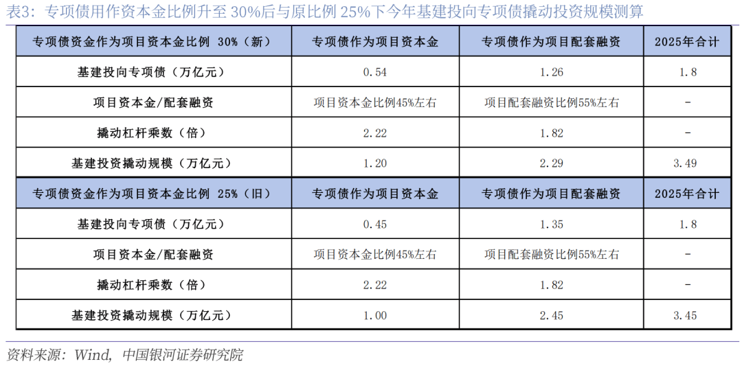 7月专项债发行额度创年内新高，将对基建投资形成有力支撑