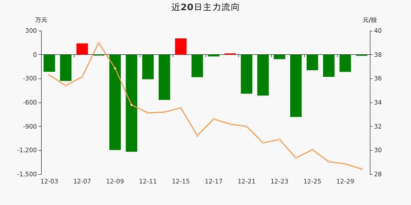 615.31万元主力资金今日撤离综合板块