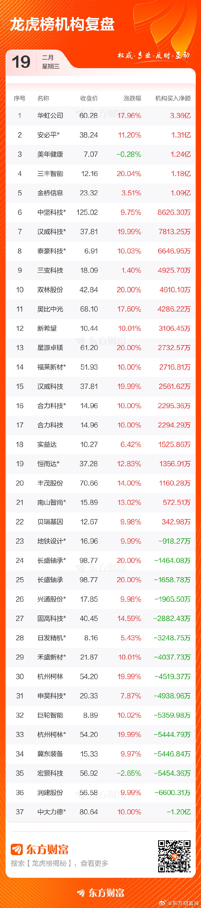 新恒汇换手率47.92%，龙虎榜上机构买入1.77亿元，卖出1.55亿元