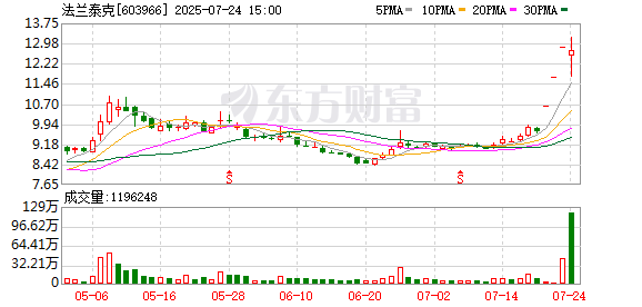 新恒汇换手率47.92%，龙虎榜上机构买入1.77亿元，卖出1.55亿元