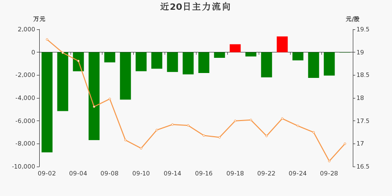 615.31万元主力资金今日撤离综合板块