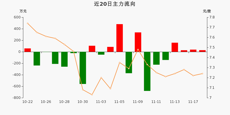 615.31万元主力资金今日撤离综合板块