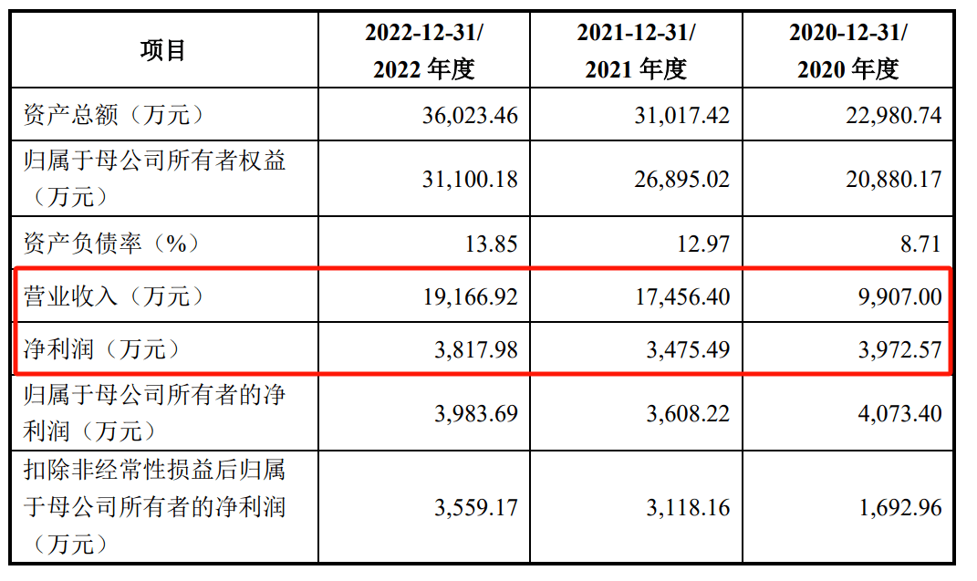 长鹰硬科转战北交所：业绩增收不增利，研发费用率低于同行，募资合理性遭质疑