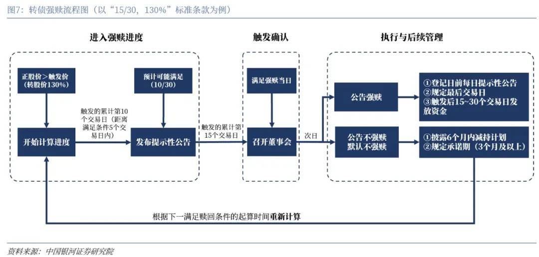 触发强赎等多因素致可转债提前赎回现象增多