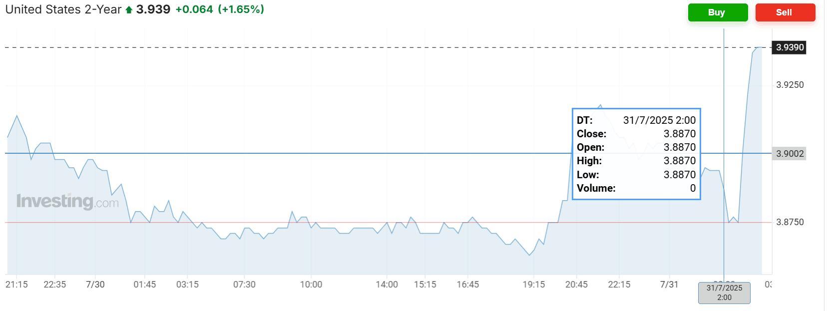 降息预期升温，美债“牛陡”行情再现