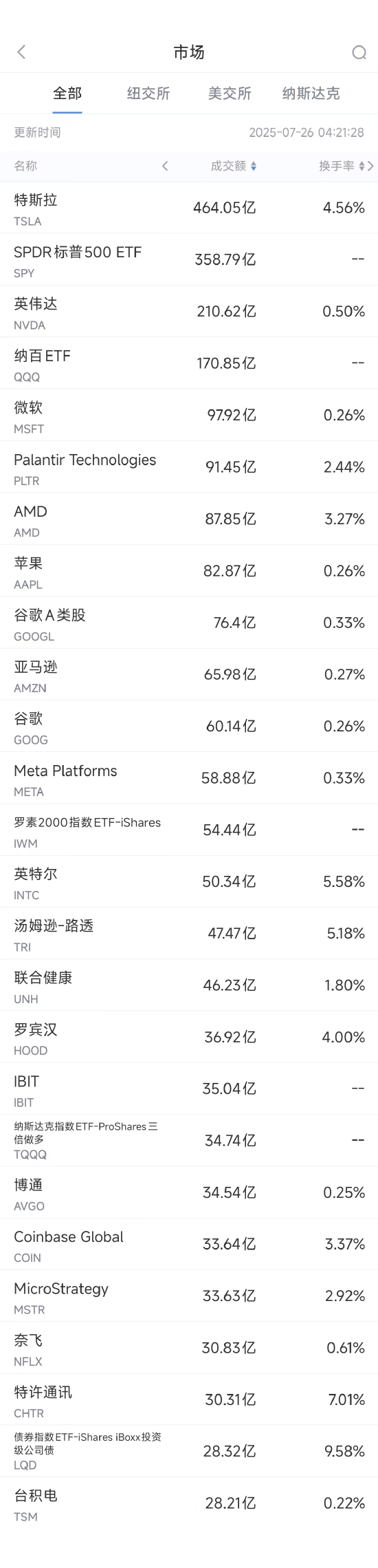AMD第二季度营收增长32% 超出预期