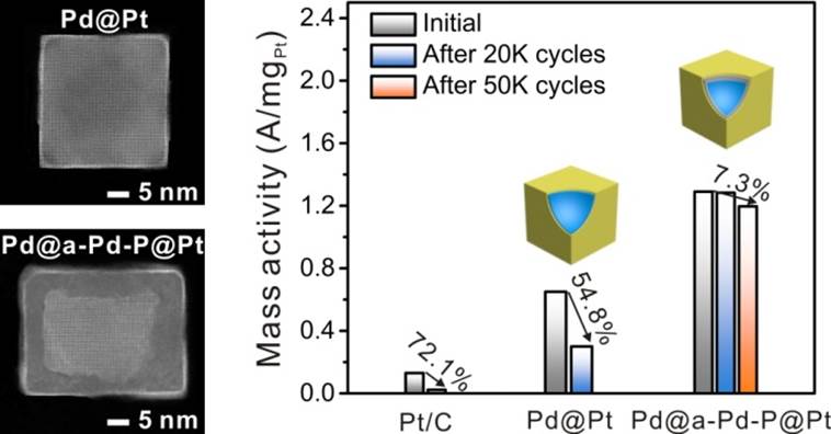 威孚高科获得发明专利授权：“一种质子交换膜燃料电池合金催化剂及其制备方法”