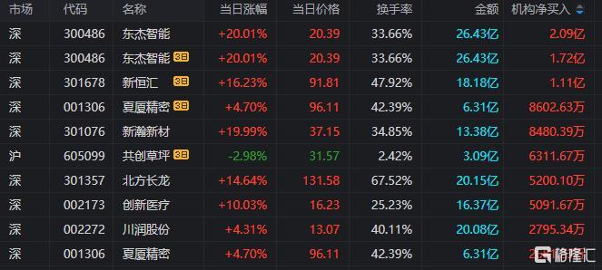 新瀚新材8月5日龙虎榜数据