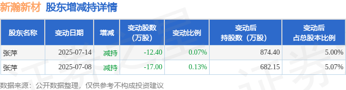 新瀚新材8月5日龙虎榜数据