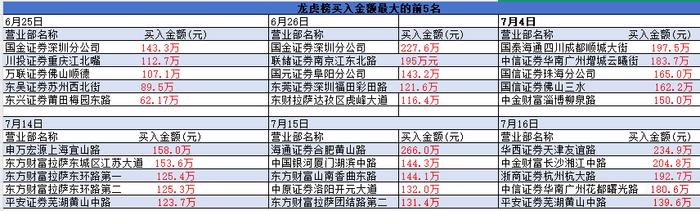 *ST广道8月5日龙虎榜数据