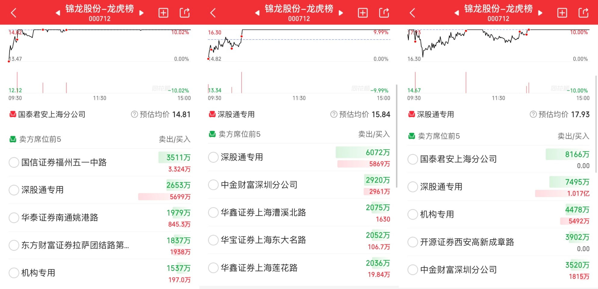 北方长龙龙虎榜数据（8月6日）