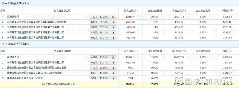 飞乐音响跌7.61%，沪股通龙虎榜上净卖出767.02万元