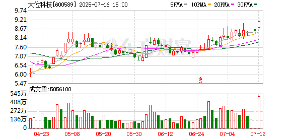 飞乐音响跌7.61%，沪股通龙虎榜上净卖出767.02万元