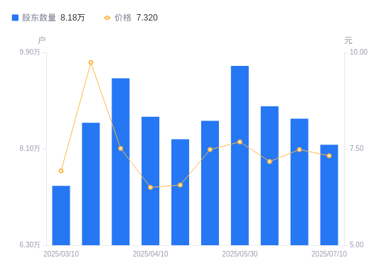 亚康股份：截至2025年7月31日股东总户数18,584户