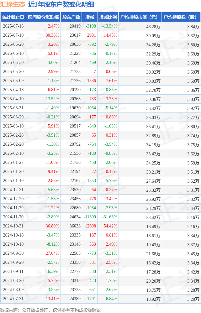 亚康股份：截至2025年7月31日股东总户数18,584户