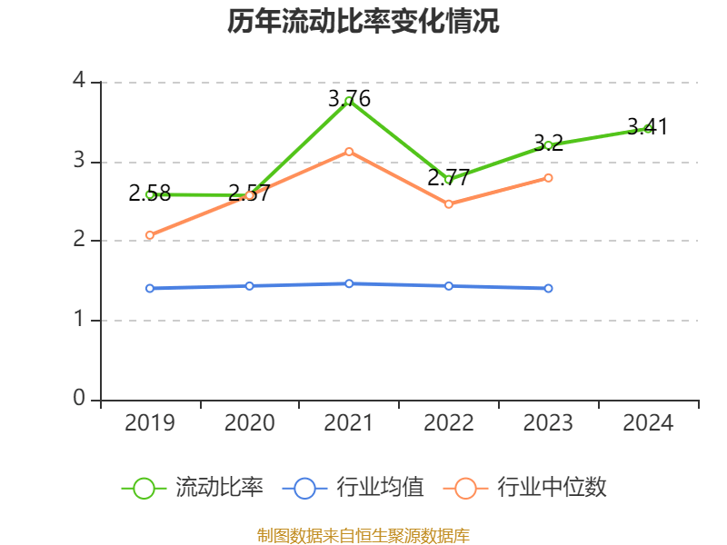 工大高科：8月5日高管程运安减持股份合计30万股