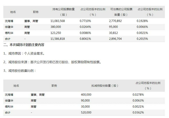 立高食品：股东拟合计减持不超2.47%公司股份