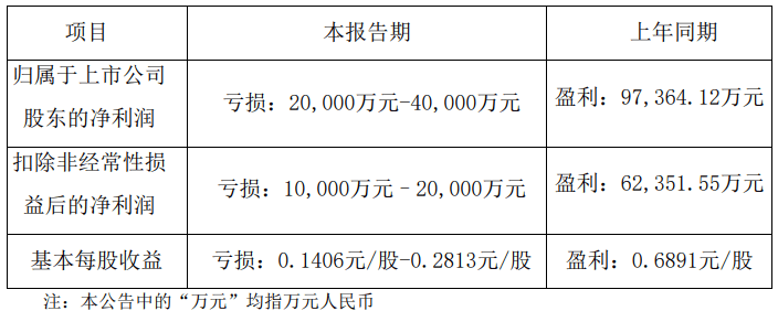中触媒：上半年归母净利润1.27亿元 同比增长31.52%