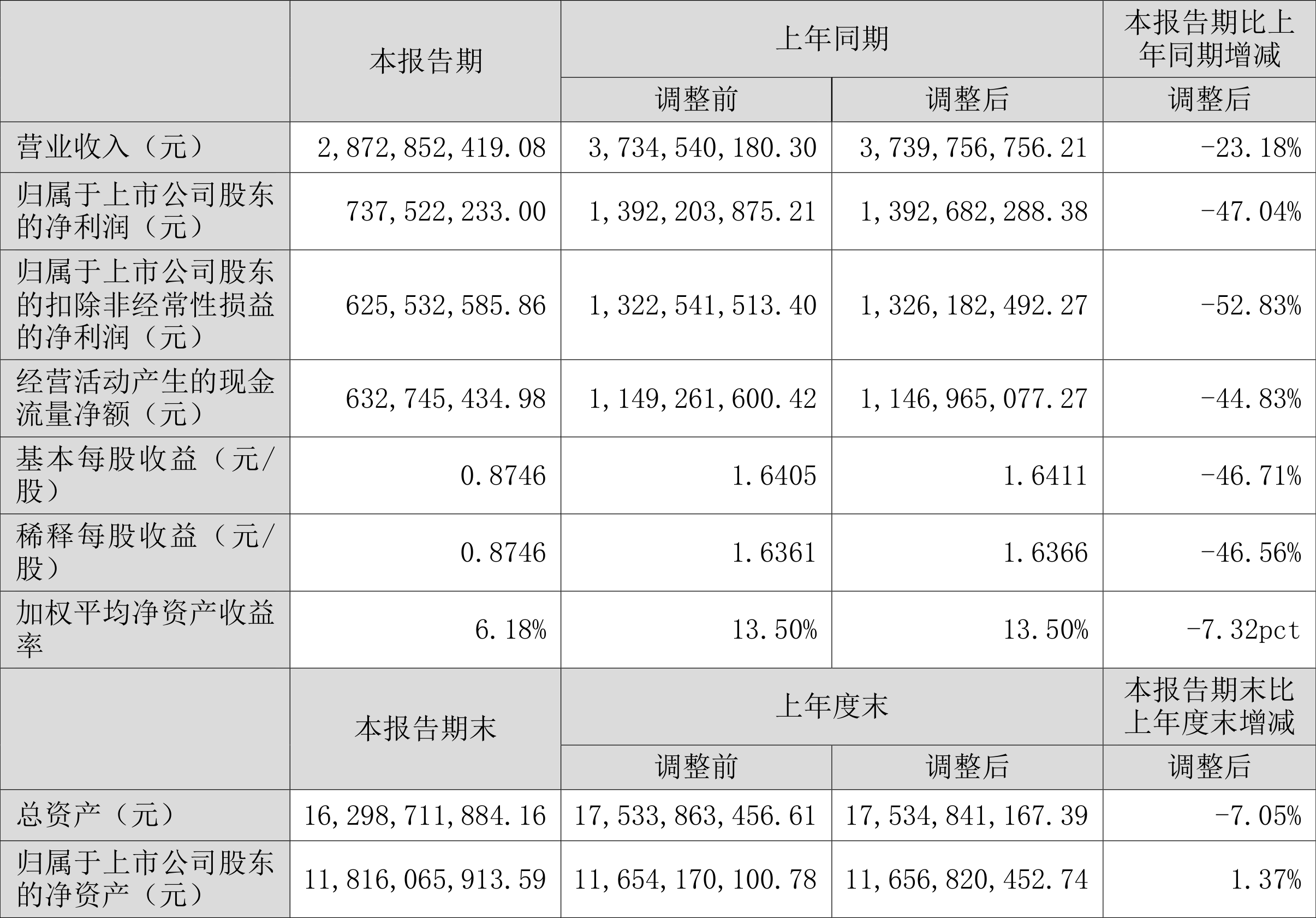 中触媒：上半年归母净利润1.27亿元 同比增长31.52%