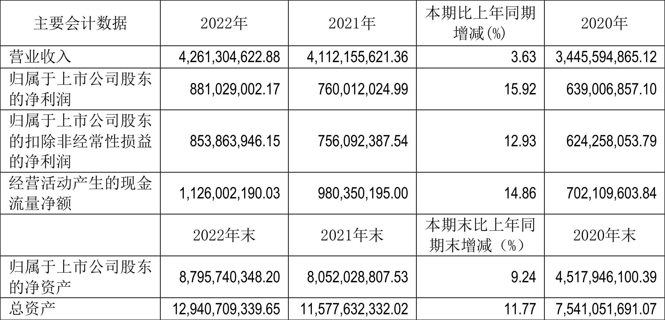 天坛生物业绩快报：上半年归母净利润同比下降12.88%