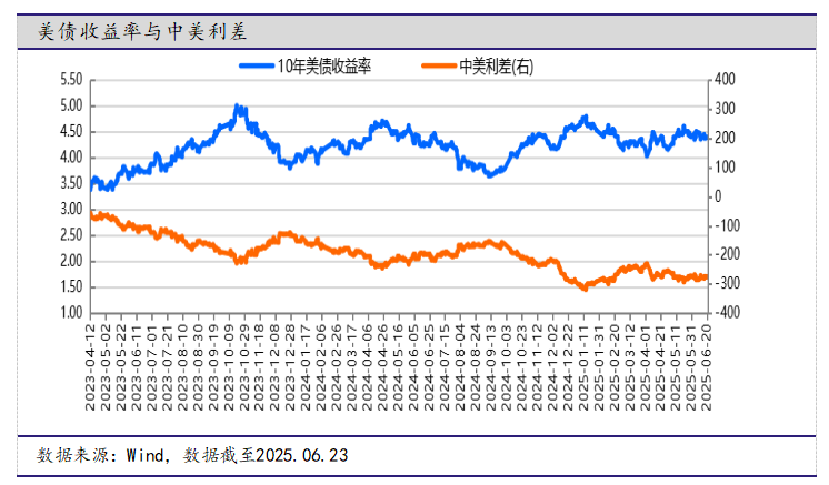 债市 长期升势不改