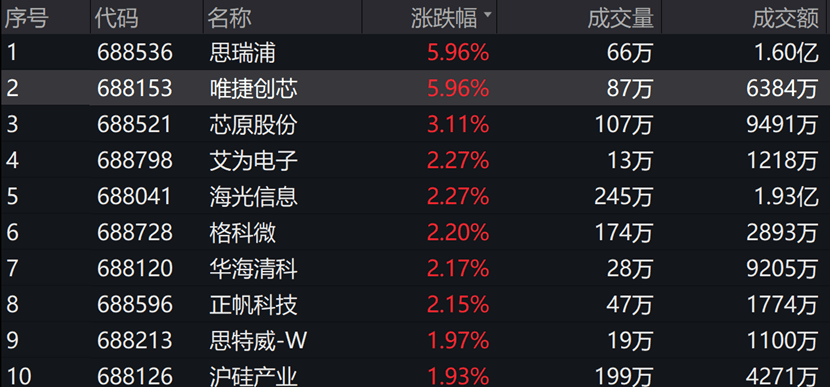 东芯股份涨停 23只科创板股涨超5%