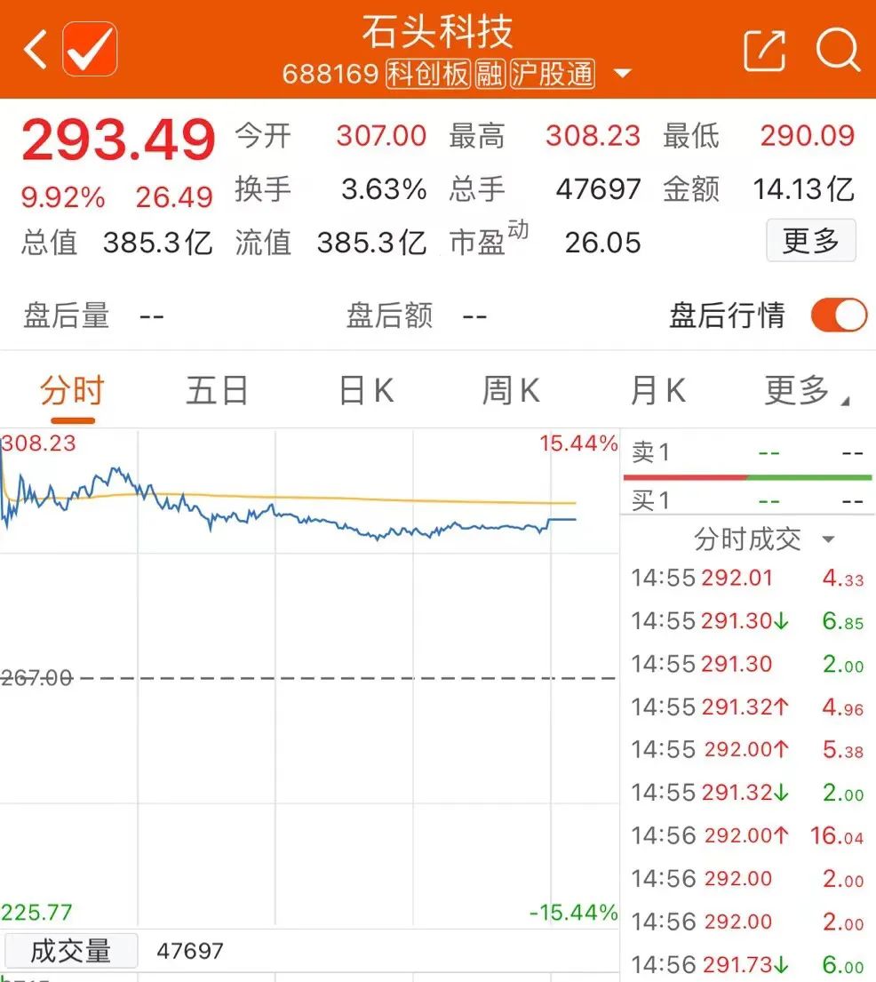 东芯股份涨停 23只科创板股涨超5%