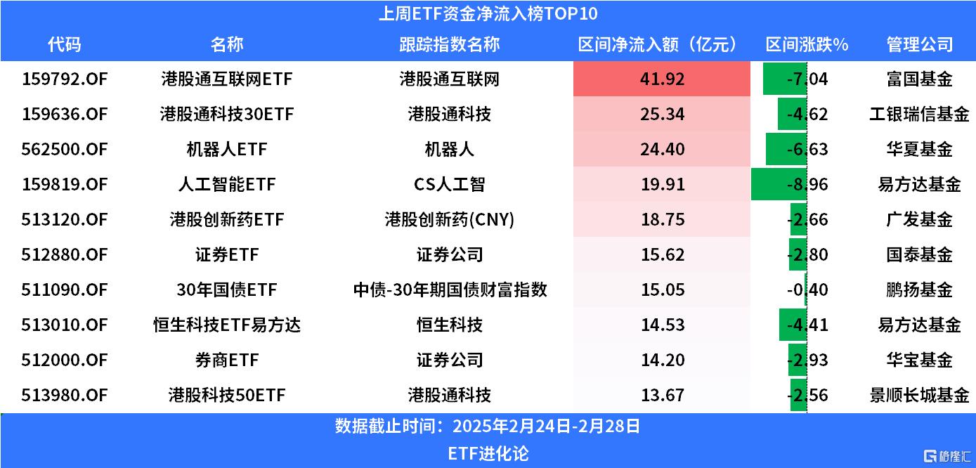近一月净流入额居同类第一，机器人ETF易方达（159530）最新规模突破40亿元