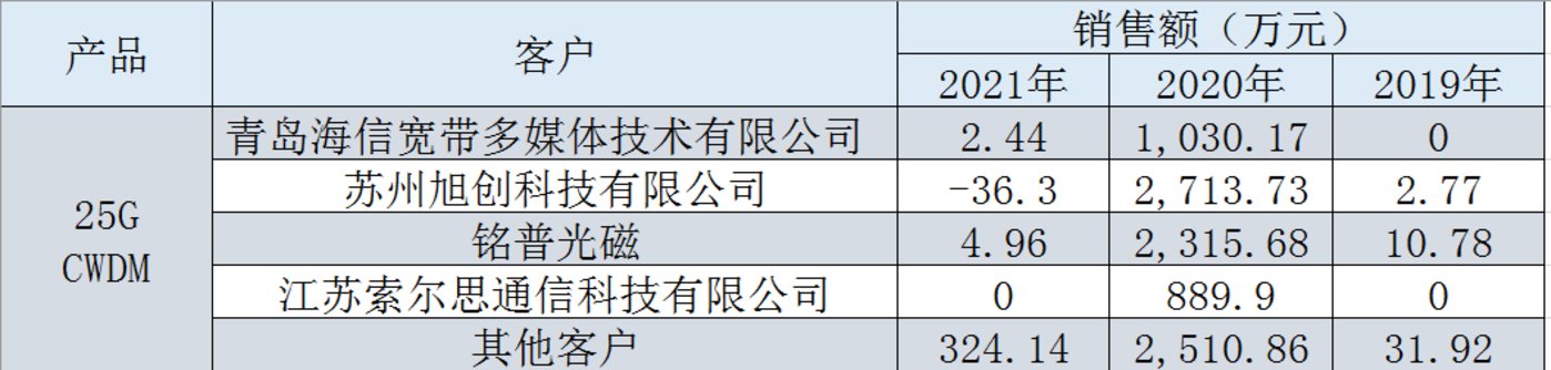 源杰科技：收到客户1.41亿元大功率激光器芯片产品采购订单