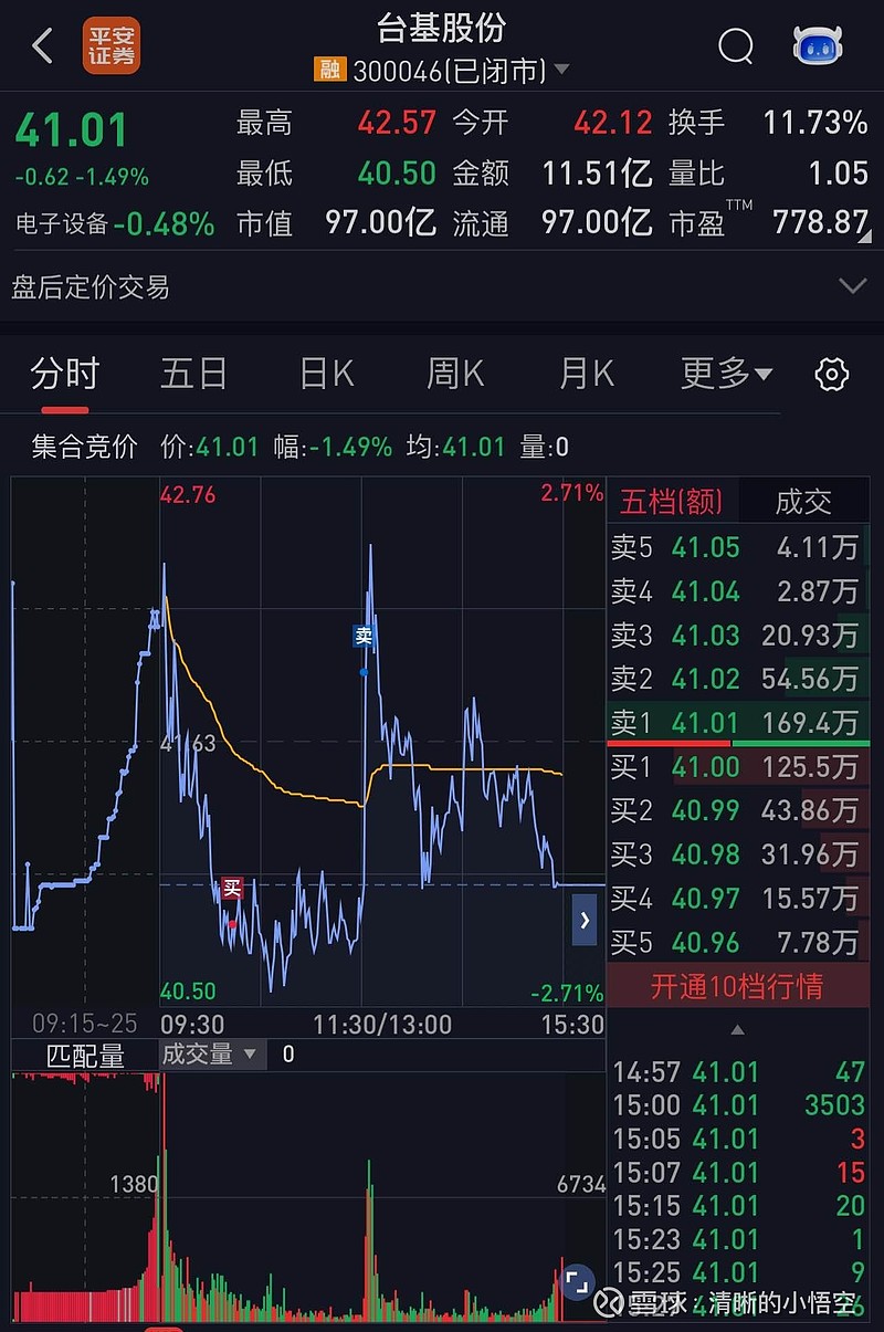 尾盘突发利好！脑机接口爆了，002173直线涨停