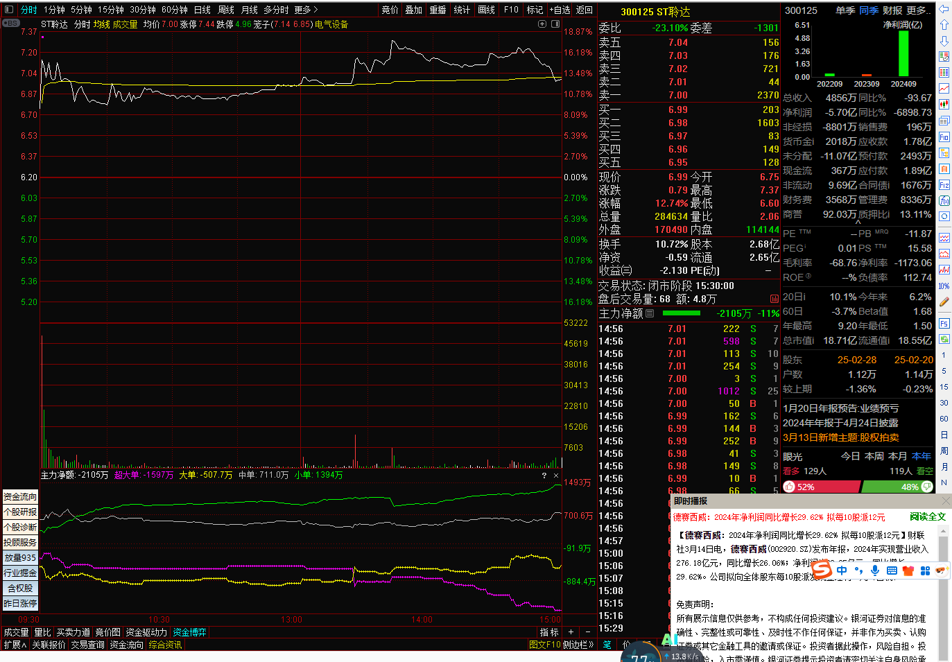 尾盘突发利好！脑机接口爆了，002173直线涨停