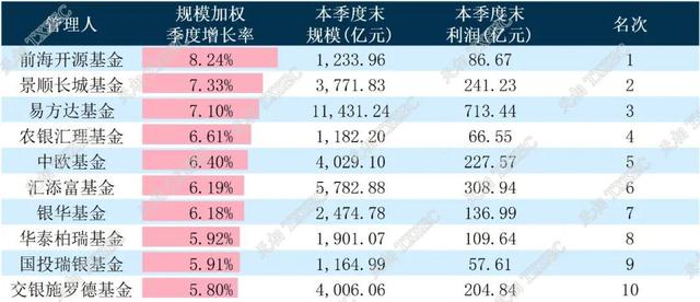 乐信二季度财报：营收35.9亿元，环比增15.6% 利润连续5个季度环比上升