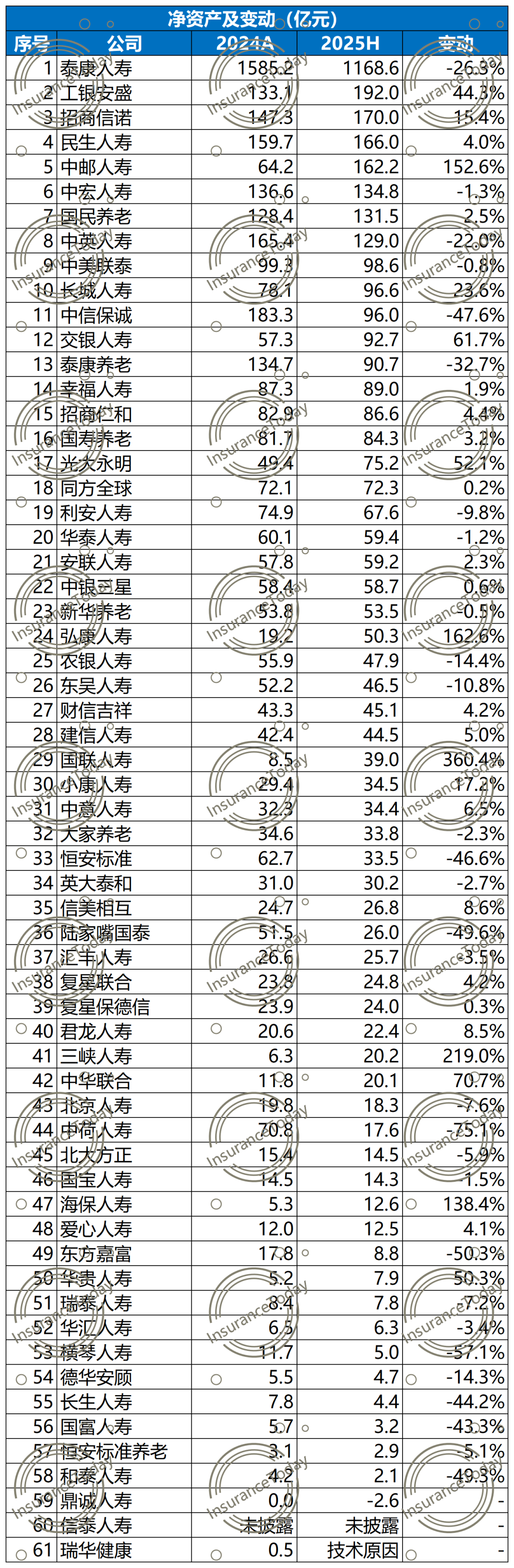 147家非上市险企期中数据出炉：5家企业“挂科”、财寿险利润双增