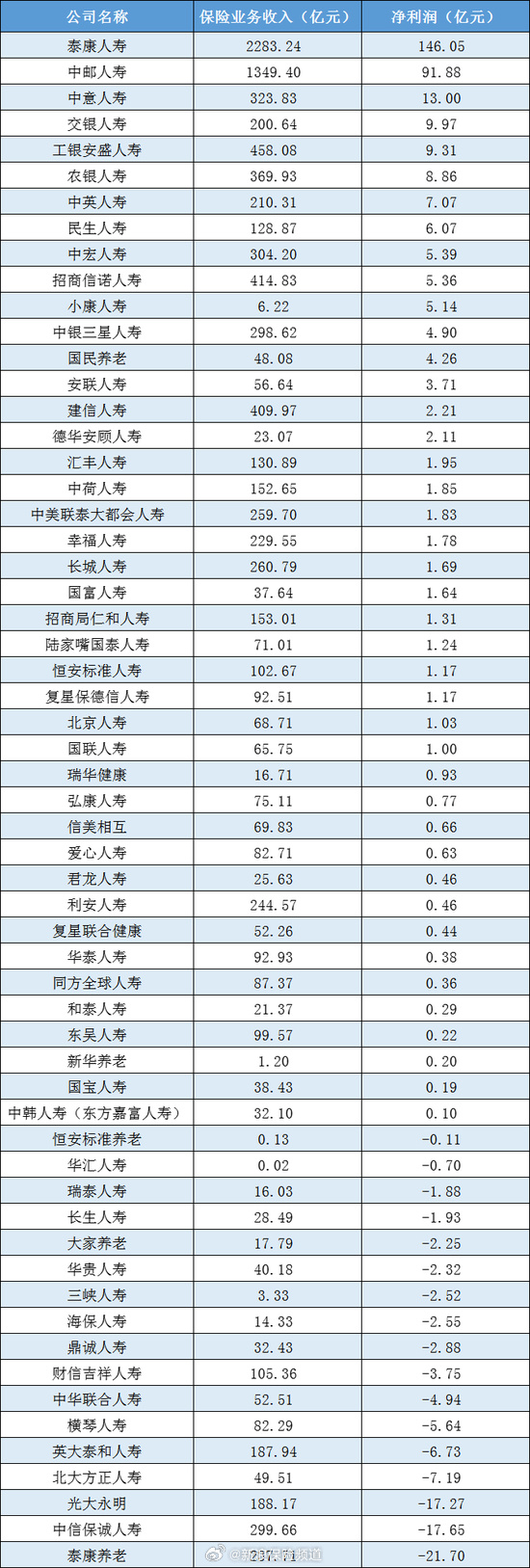 147家非上市险企期中数据出炉：5家企业“挂科”、财寿险利润双增