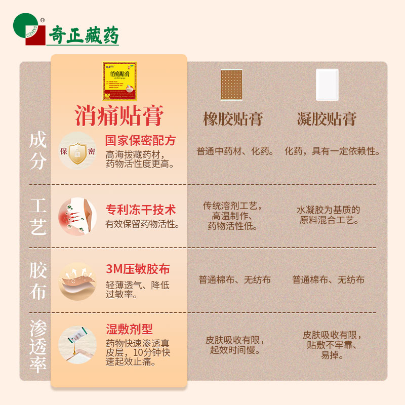 奇正藏药:消痛贴膏可以缓解关节痛