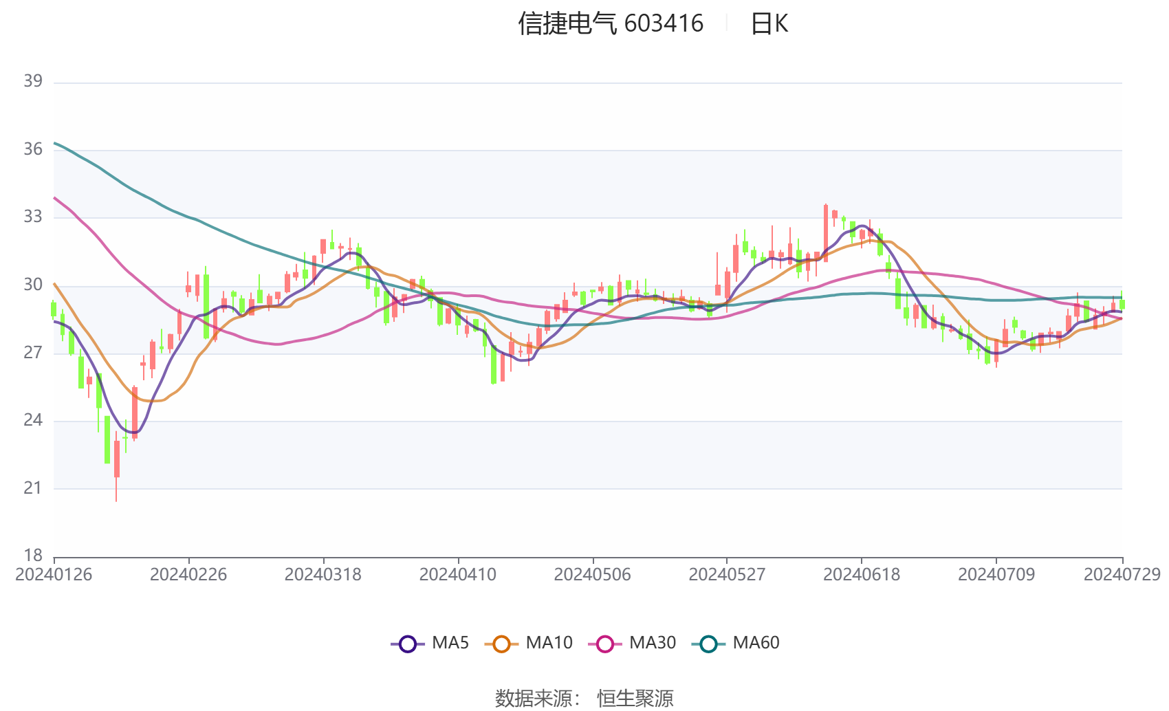 甘李药业：上半年归母净利润6.04亿元 同比增长101.96%