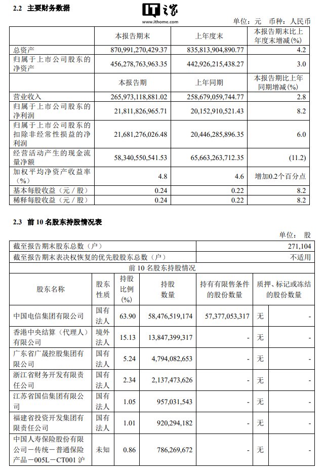 甘李药业：上半年归母净利润6.04亿元 同比增长101.96%