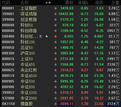 午评：沪指震荡微涨，半导体板块强势拉升，医药等板块下挫