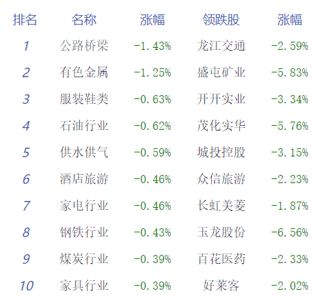 午评：沪指震荡微涨，半导体板块强势拉升，医药等板块下挫